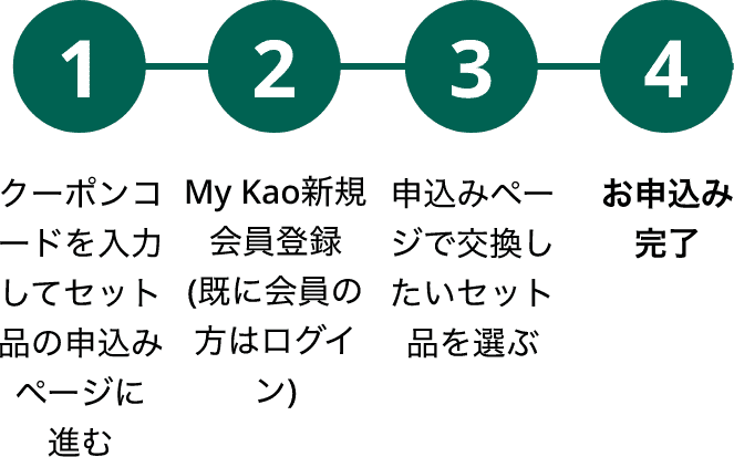 1.クーポンコードを入力してセット品の申込みページに進む 2.My Kao新規会員登録(既に会員の方はログイン) 3.申込みページで交換したいセット品を選ぶ 4.お申込み完了